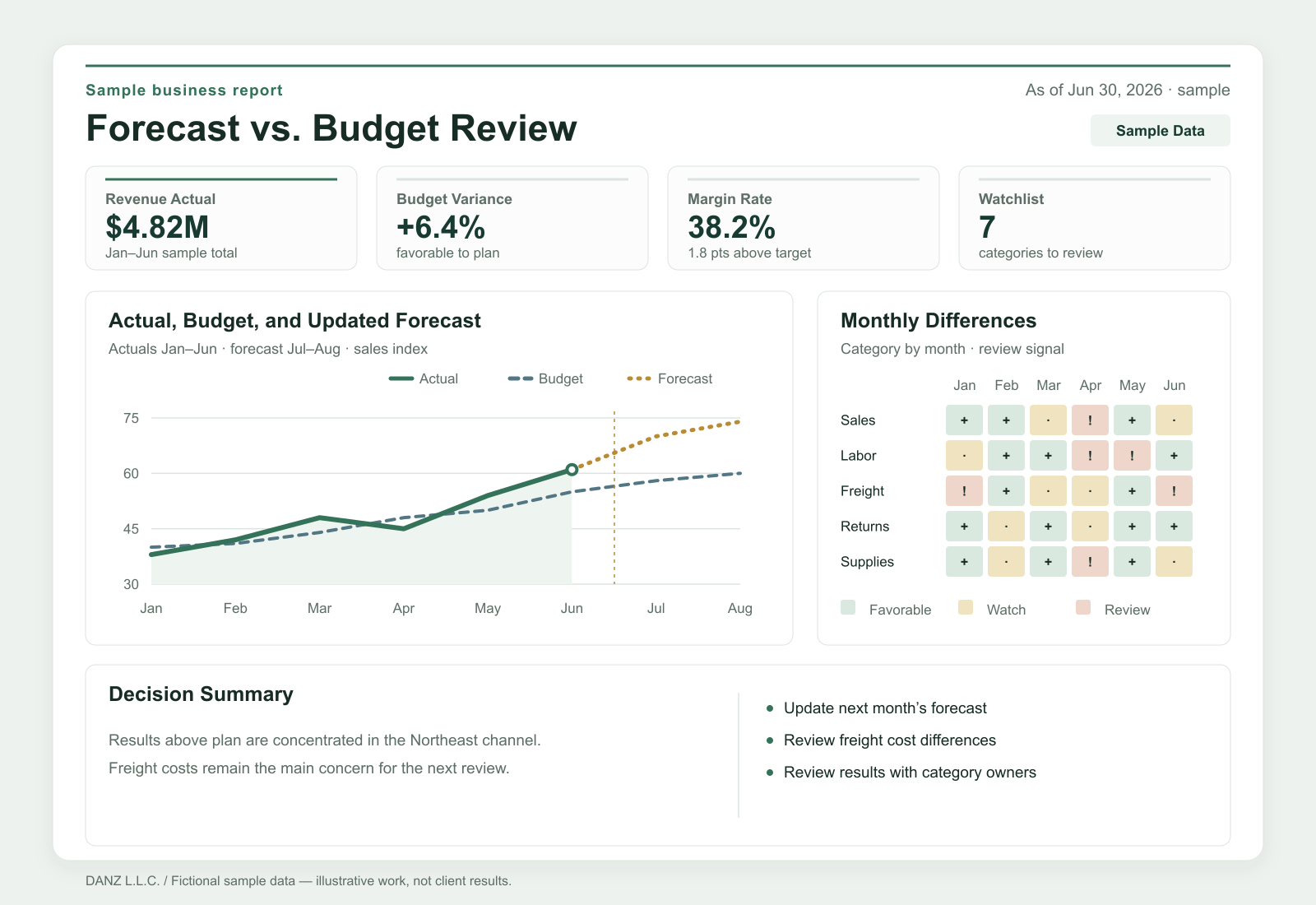 Synthetic forecast and budget report showing actual results, budget variance, monthly differences, and a decision summary