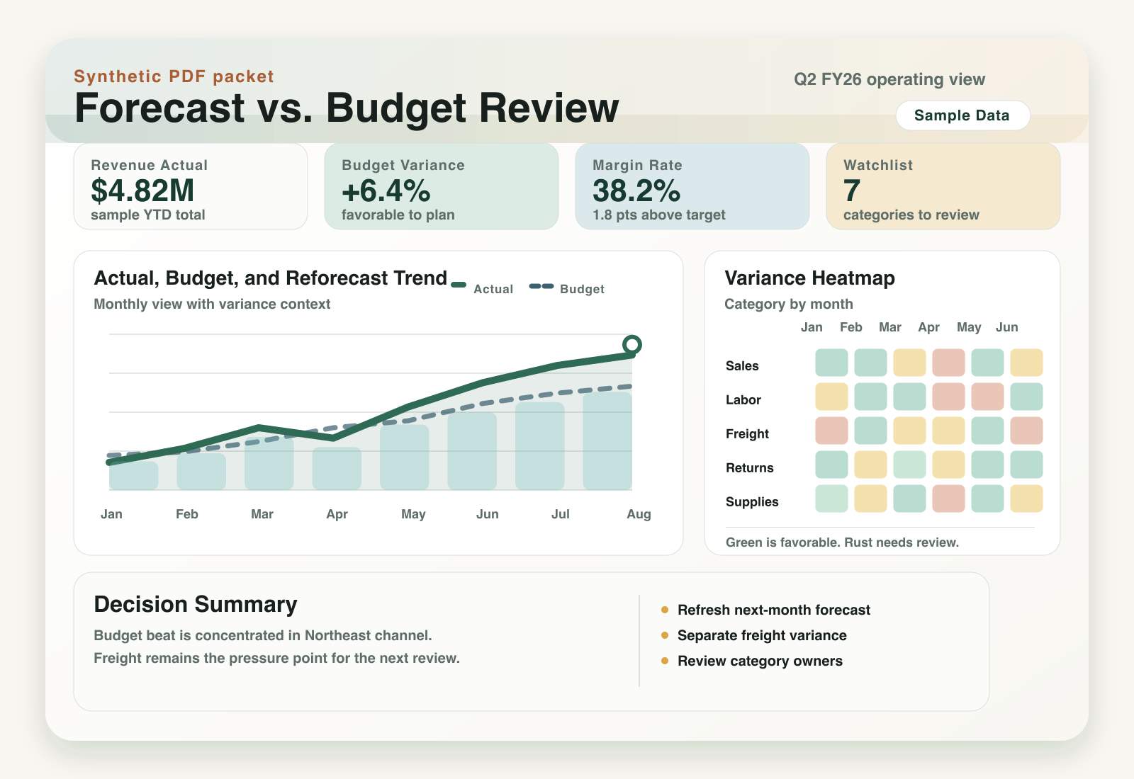 Synthetic forecast vs budget PDF preview with KPI cards, trend chart, variance heatmap, and decision summary