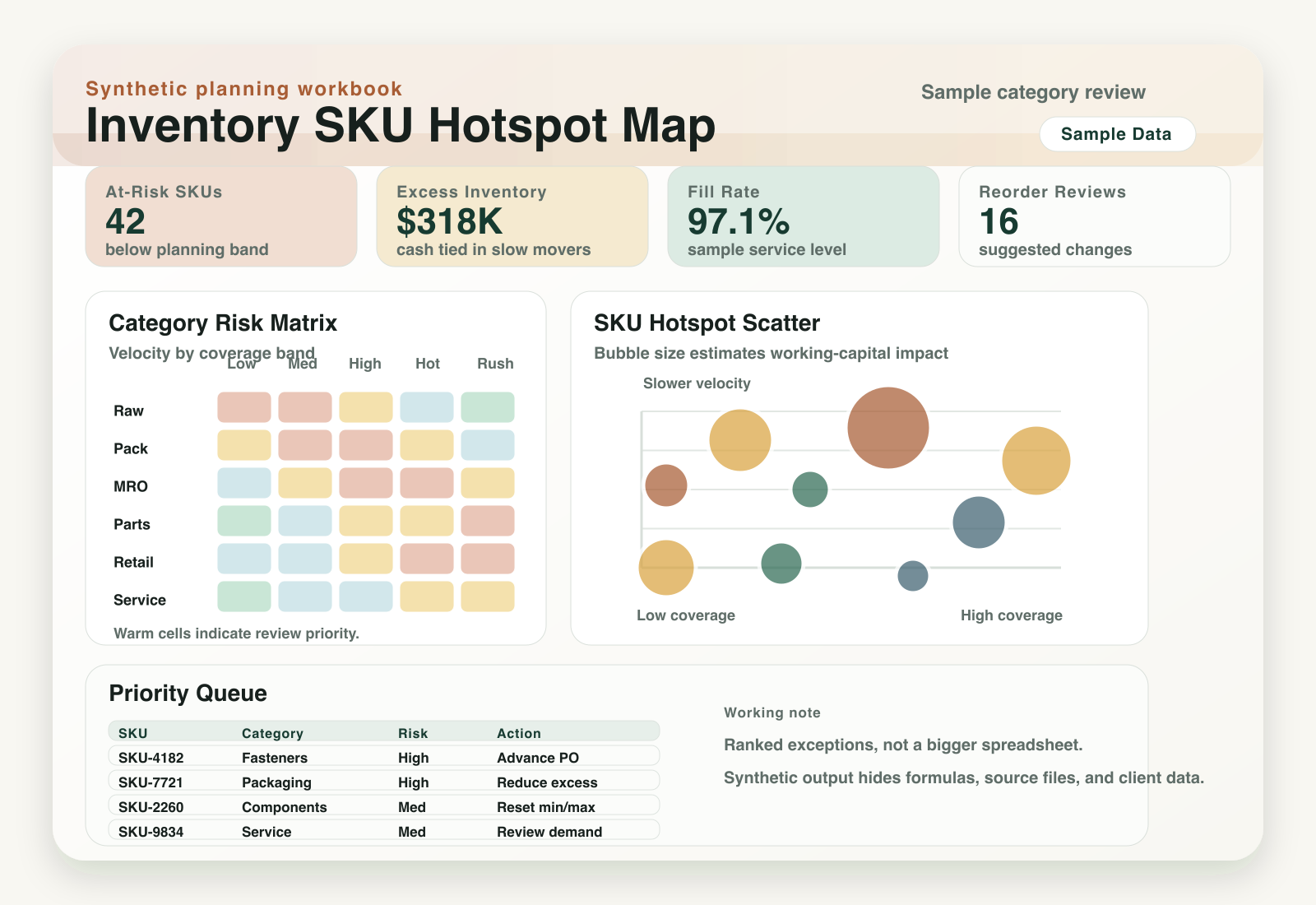 Synthetic inventory planning workbook preview with category risk matrix, SKU hotspot scatter, and priority queue