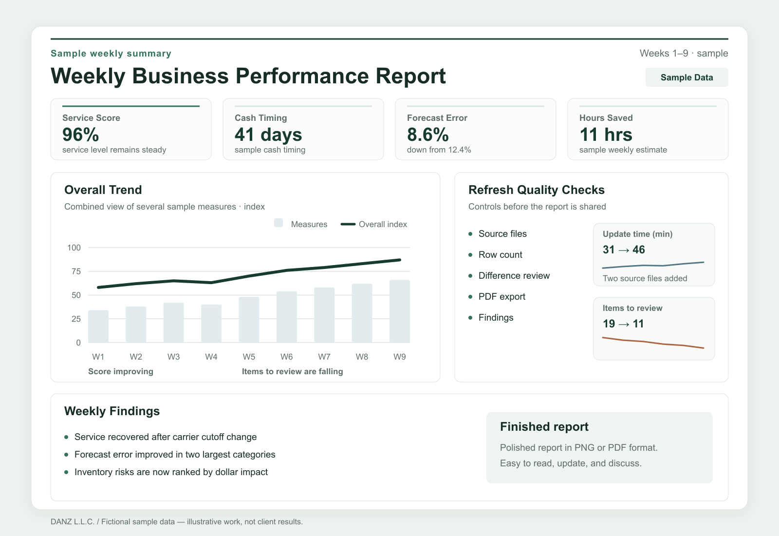 Fictional weekly business performance report with data checks and action notes