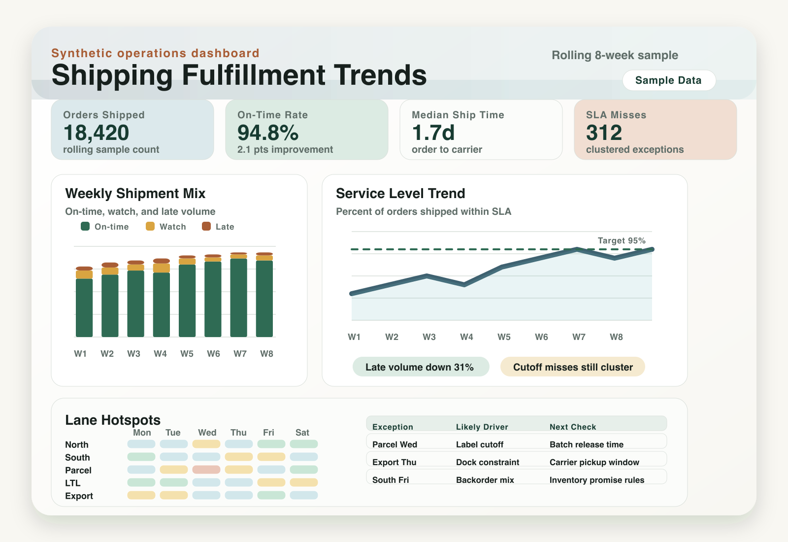 Synthetic shipping fulfillment dashboard with weekly shipment bars, service trend, lane hotspots, and exception table